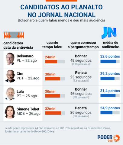 Tebet fala por 32 minutos no “JN”; Bonner e Renata, por 8 min