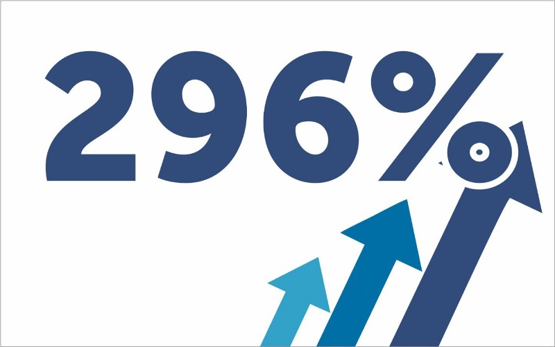 Vagas de estágio aumentam em 296% no RN