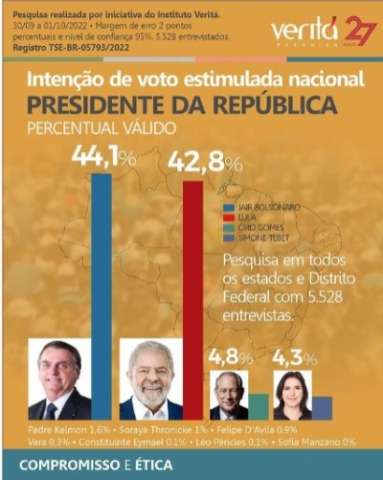 Pesquisa Veritá: Bolsonaro 44,1% x Lula 42,8%