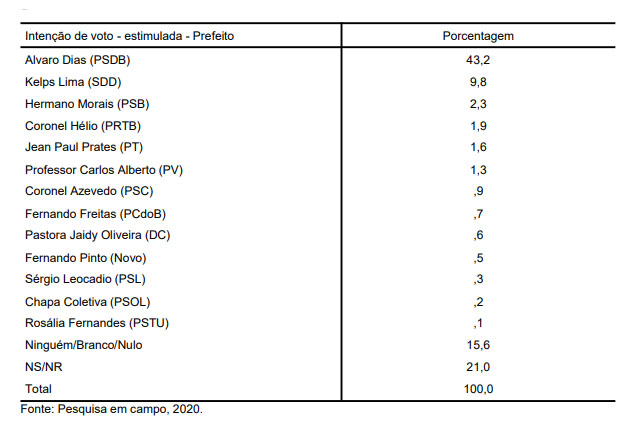 Pesquisa BG/Seta: Álvaro Dias lidera com 43,2% de intenções de voto; Kelps Lima é o segundo com 9,8%