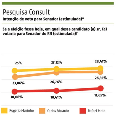 PESQUISA CONSULT/TRIBUNA DO NORTE/Difusora: Na estimulada para o Senado, Rogério Marinho lidera com 28,41%; Carlos Eduardo tem 26,35% e Rafael Motta 11,65%