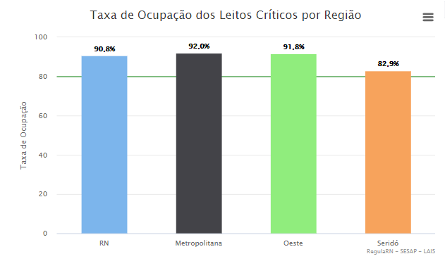 Grande Natal amanhece com 92% dos leitos críticos ocupados; Veja outras regiões