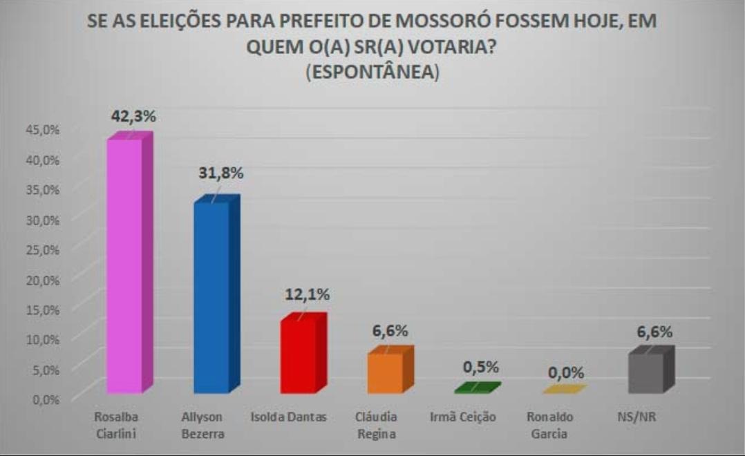 PESQUISA RF CONSULTORIA: Rosalba Ciarlini lidera com 42,3% das intenções de voto em Mossoró