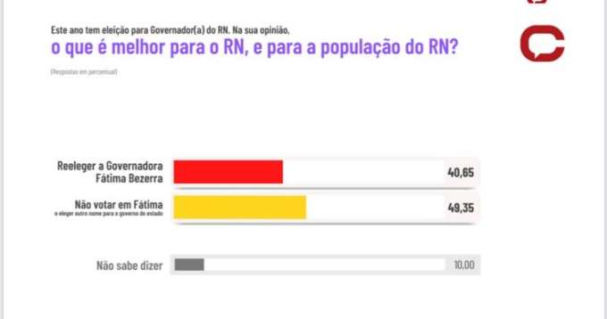 Anti-Fátima: Metade dos eleitores acham melhor não votar na governadora, aponta pesquisa