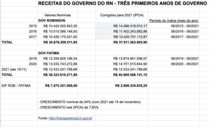 Ex-vice-governador revela que, em valores corrigidos, Fátima vai ter R$ 4 bilhões a mais que Robinson Faria