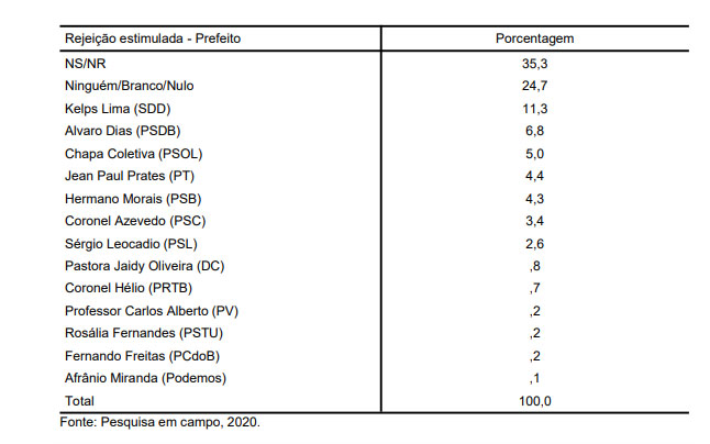 Pesquisa SETA/BG: Kelps apresenta maior rejeição