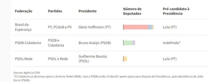 Veja como ficam as federações partidárias para as eleições; prazo para formação termina hoje