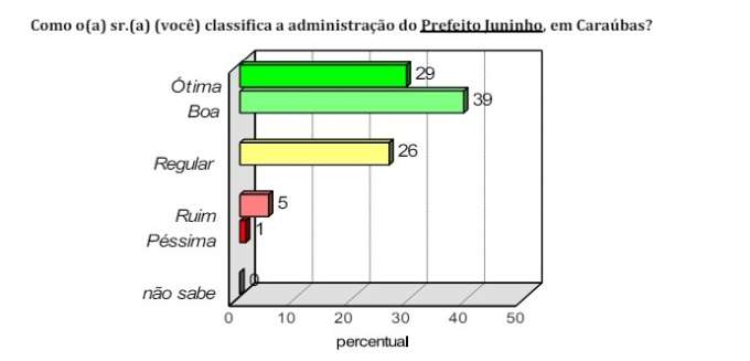 Pesquisa Instituto CONSULT: Em Caraúbas, gestão do prefeito Juninho é aprovada por 68%