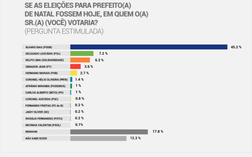 Consult/98FM: Álvaro abre mais vantagem e Delegado Leocádio ultrapassa Kelps Lima