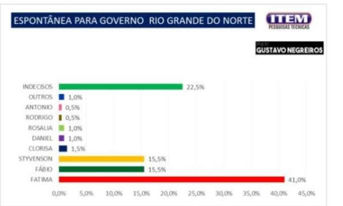 Pesquisa Blog Gustavo Negreiros/Item: Na espontânea para governo, Fátima tem 41%; Fábio e Styvenson empatados com 15,5%