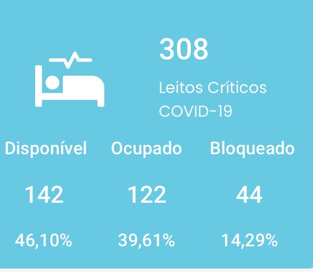 Boa Notícia: Taxa de ocupação de leitos críticos fica abaixo de 40%