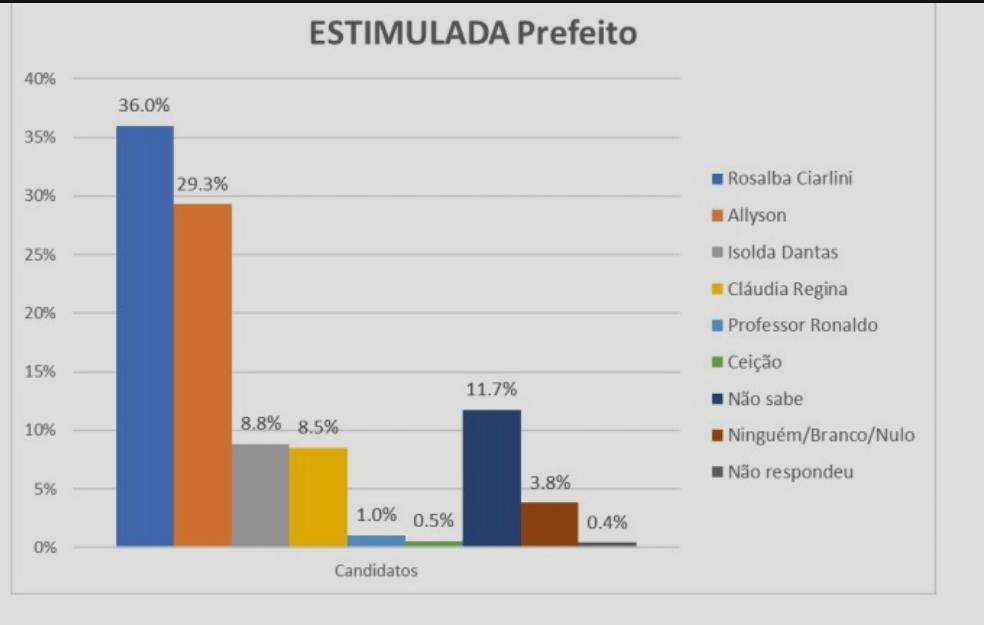 PESQUISA SENSATUS: Rosalba Ciarlini lidera na estimulada com 36%