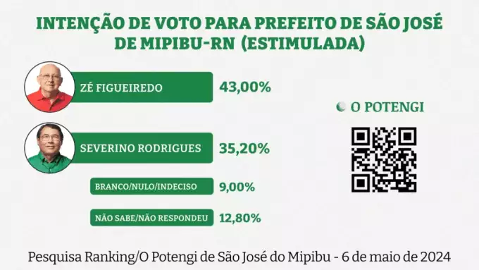 São José de Mipibu: Zé Figueiredo lidera pesquisa estimulada e espontânea