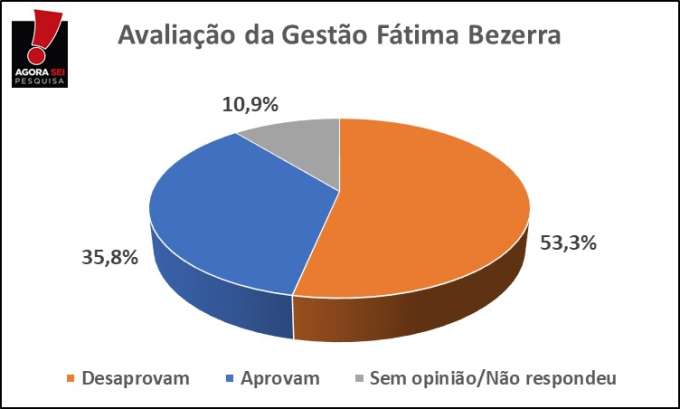 Pesquisa Agorasei/Blog do Gustavo Negreiros: Gestão Fátima Bezerra é desaprovada por 53,3% dos caicoenses