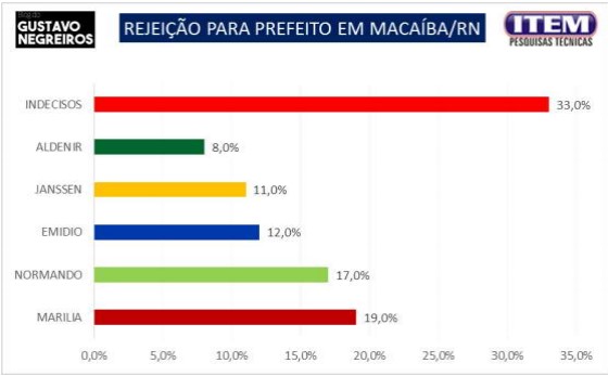 GN Pesquisa: Rejeição de Bolinha é a menor em Macaíba