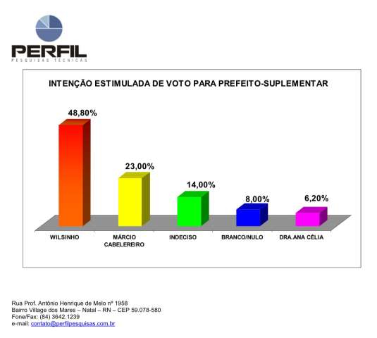 Eleição suplementar em Canguaretama: Instituto Perfil/Blog do BG aponta Wilsinho Ribeiro (PTB) com 62,5% dos votos válidos