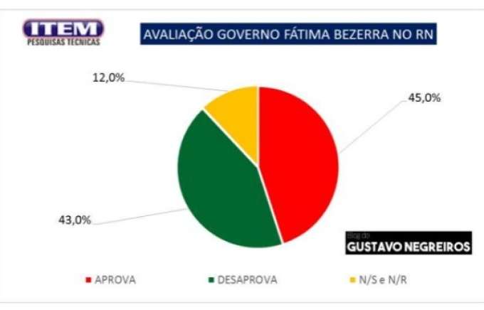 Blog Gustavo Negreiros/Instituto Item: Empate técnico na aprovação e desaprovação da gestão Fátima Bezerra 
