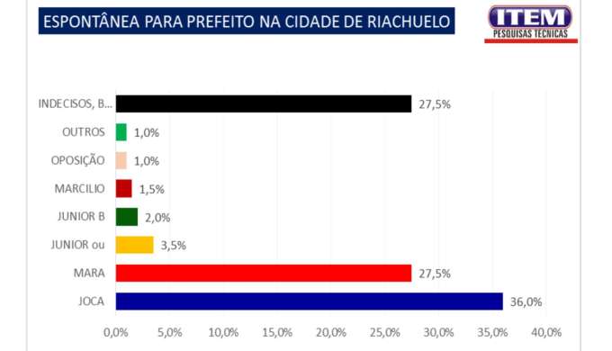 Disputa equilibrada também na pesquisa na espontânea para Prefeitura de Riachuelo