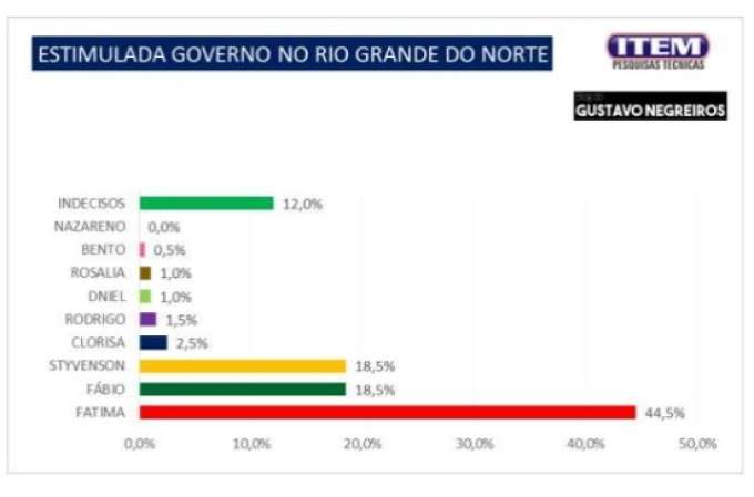 Pesquisa Blog Gustavo Negreiros/Item: Na estimulada para governo, Fátima tem 44,5%; Fábio Dantas e Styvenson empatados 