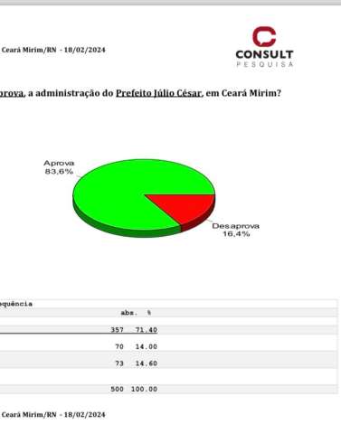 Pesquisa Consut mostra aprovação do prefeito de Ceará Mirim em 91,2%