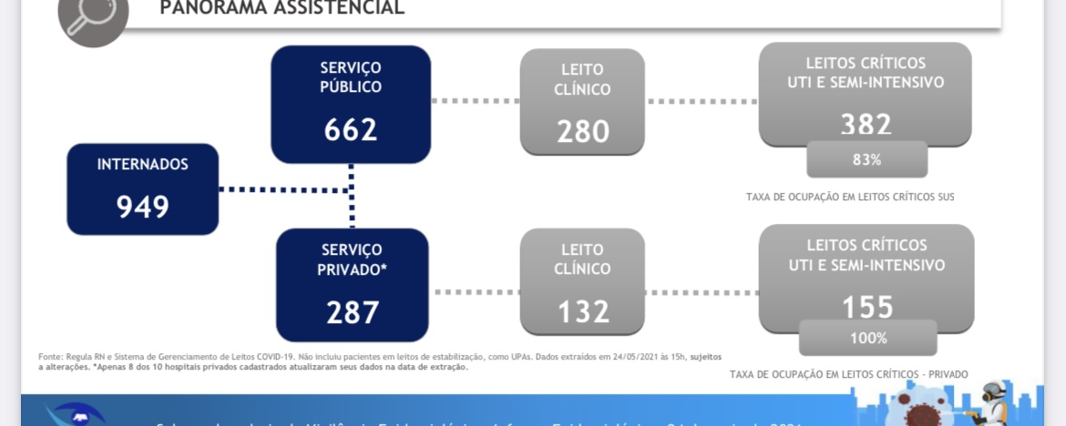 Apertem os cintos: Pandemia do COVID-19 piora muito no RN