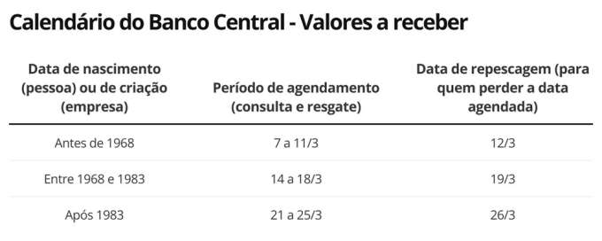 Dinheiro 'esquecido' em bancos: pedidos de resgate começam na segunda; veja como fazer
