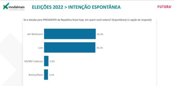 Pesquisa ModalMais/Futura mostra liderança de Bolsonaro na estimulada e espontânea