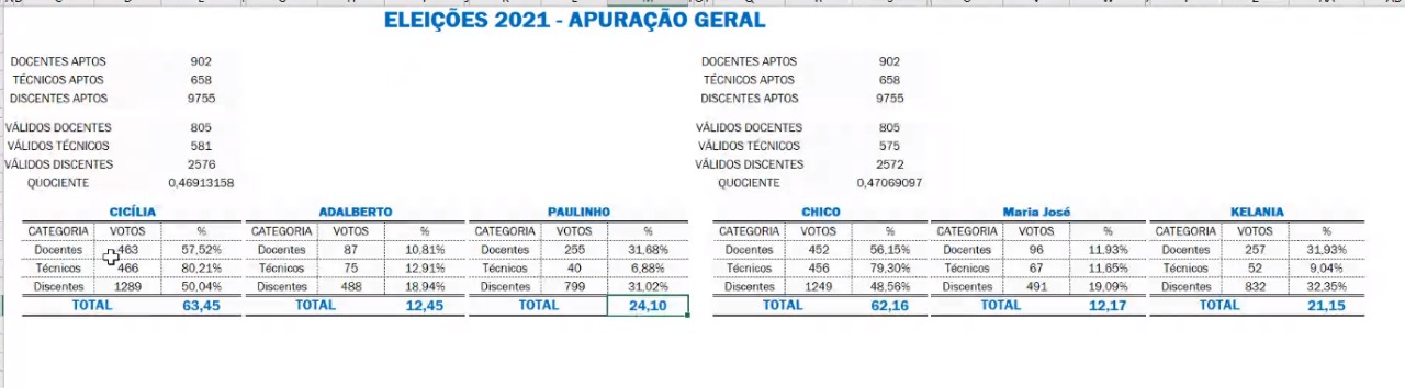 Cicília Maia ganha eleição para reitor da UERN