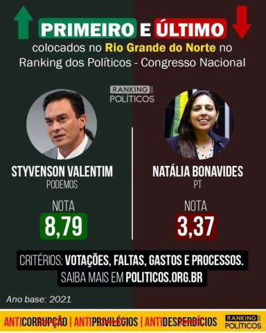 Premiação coloca Styvenson como o melhor da direita e Natalia, a melhor da esquerda