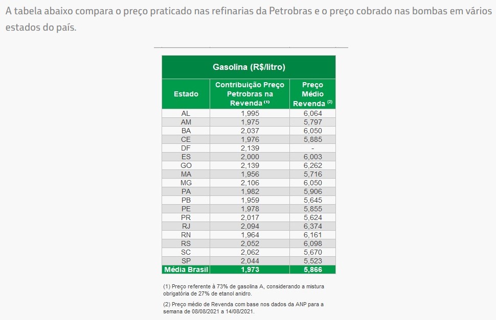 RN compra uma das gasolinas mais baratas do Brasil nas refinarias, mas vende como a 3ª mais cara do País