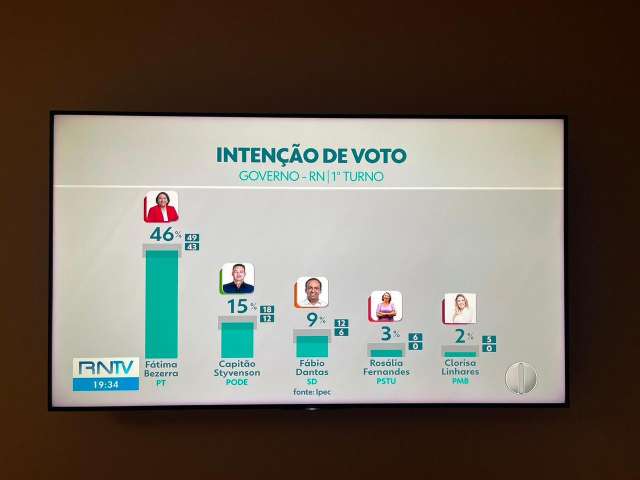 Pesquisa Ipec no RN: Fátima tem 46%, Styvenson 15%, Fabio Dantas, 9%