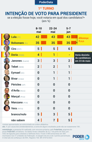 PoderData: Lula tem 43% contra 35% de Bolsonaro