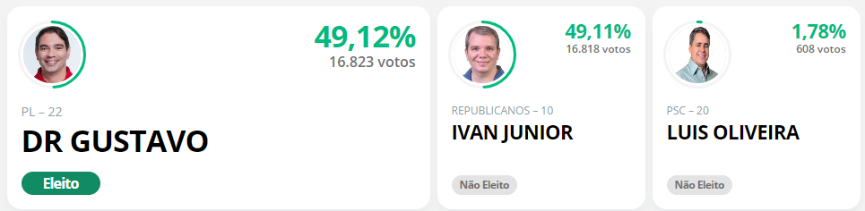 Gustavo Soares derrota Ivan Júnior por 5 votos de vantagem em Assu
