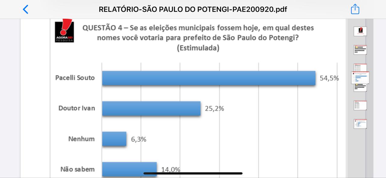Pacelli Souto lidera intenção de voto com 68,3% dos votos válidos em São Paulo do Potengi