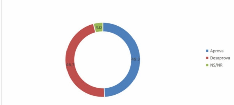 PESQUISA BG/SETA/NATAL: Aprovação do governo Jair Bolsonaro é de 49,3%