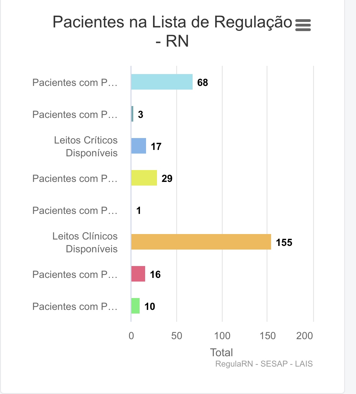 Aumenta fila de UTI no RN