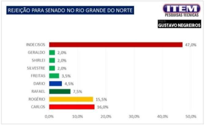 Blog Gustavo Negreiros/Instituto Item: Para o Senado, Carlos Eduardo é o mais rejeitado