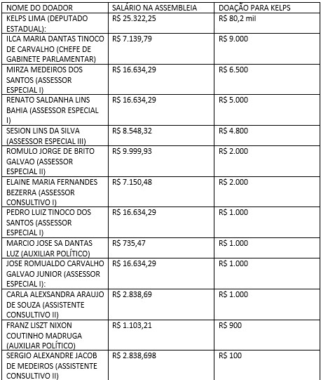 Incoerência da campanha: Maioria das doações para Kelps foi de funcionários da Assembleia