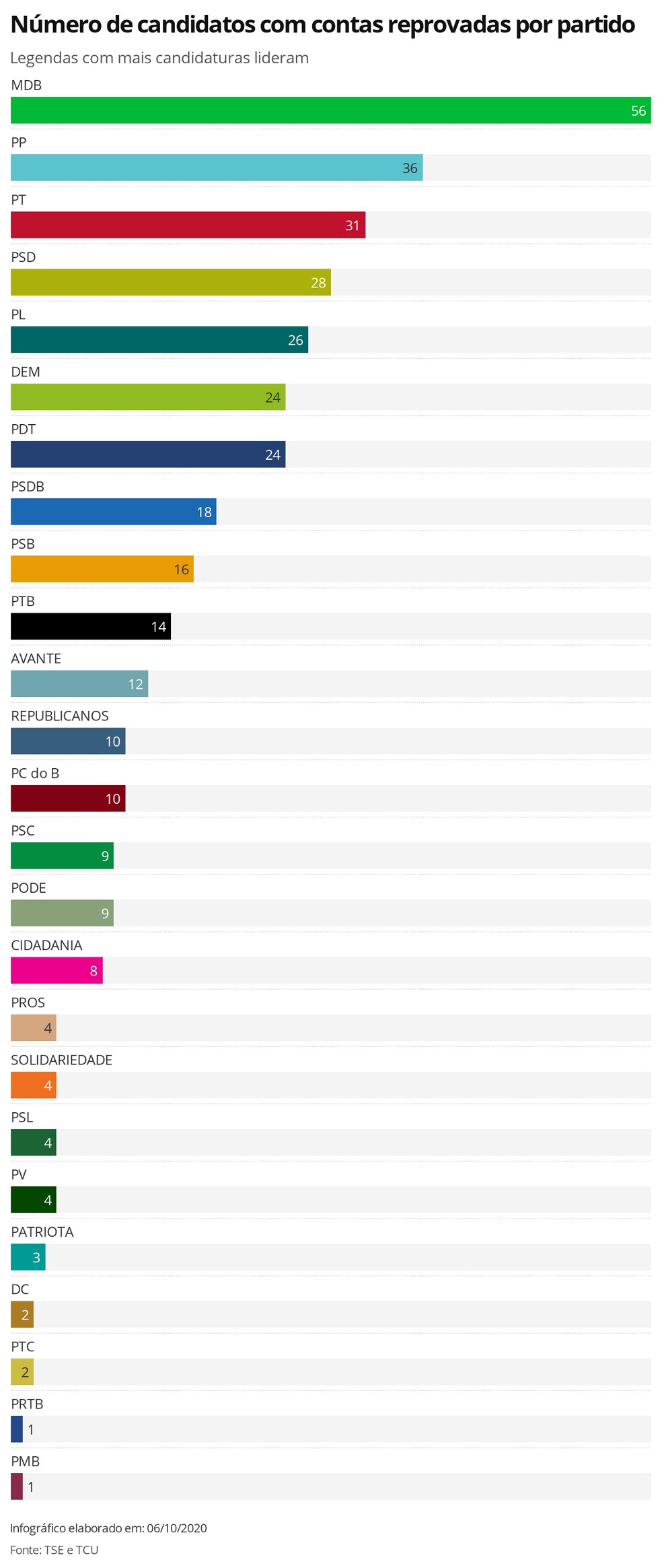 Mais de 350 candidatos tentam se eleger mesmo com contas reprovadas no TCU