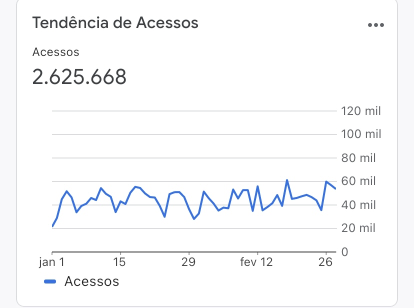 2.600.000 acessos qualificados