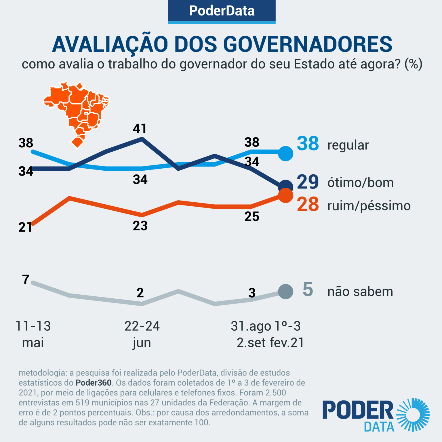 Aprovação ao trabalho dos governadores cai para 29%; rejeição é de 28%, aponta pesquisa