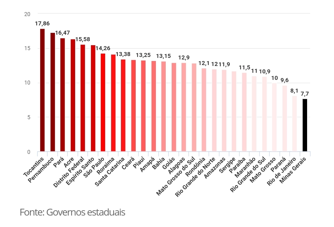 RN na décima colocação entre os estados que menos investiu na saúde durante a pandemia