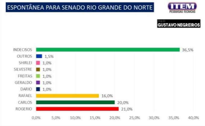 Pesquisa Blog Gustavo Negreiros/Item: Na espontânea, Rogério lidera, seguido por Carlos Eduardo e Rafael Motta