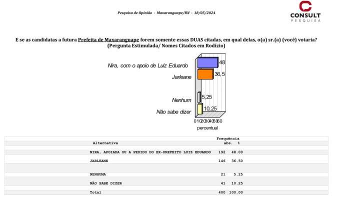 Pesquisa Consult/GN: Nira dispara na liderança em Maxaranguape com 48% contra 36,5% de Jarleane