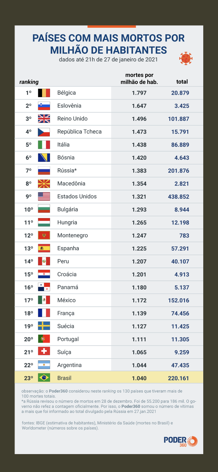 Morre mais gente na Inglaterra, Estados Unidos, Bélgica, Portugal e Argentina que no Brasil