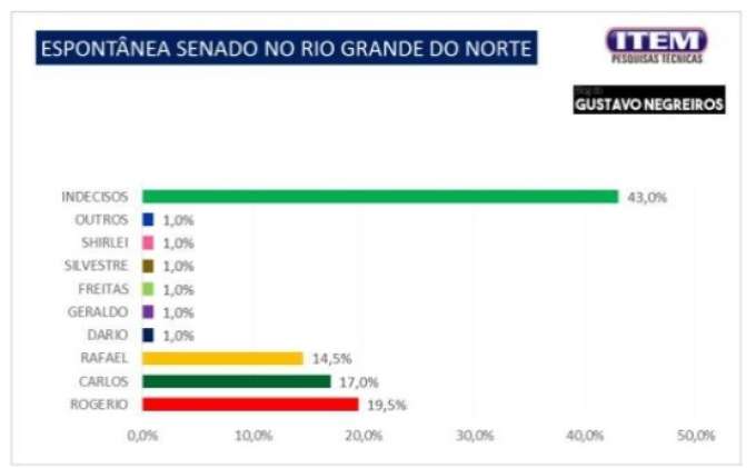 Pesquisa Blog Gustavo Negreiros/Item: Na espontânea para o Senado, Rogério Marinho lidera com 19,5%; Carlos e Rafael empatam tecnicamente