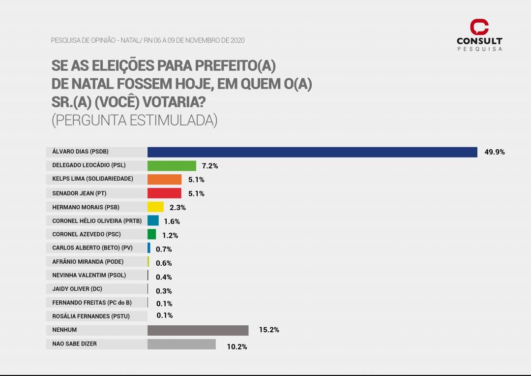 PESQUISA CONSULT/98FM: Álvaro Dias lidera em ampla vantagem com 49,9% das intenções de voto