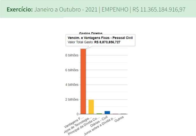Portal da Transparência ajuda a explicar para onde foi dinheiro repassado por Bolsonaro ao RN