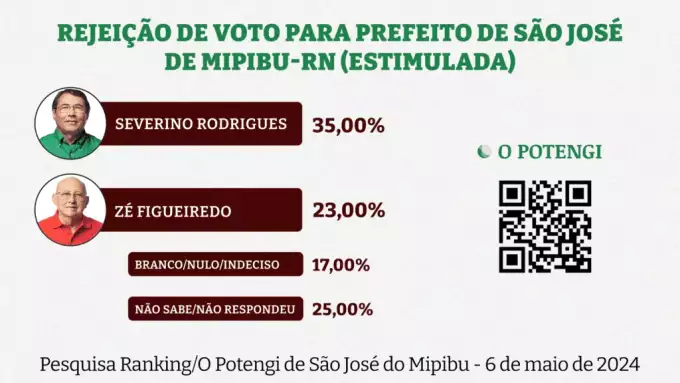 Severino Rodrigues é o mais rejeitado para a prefeitura de São José de Mipibu