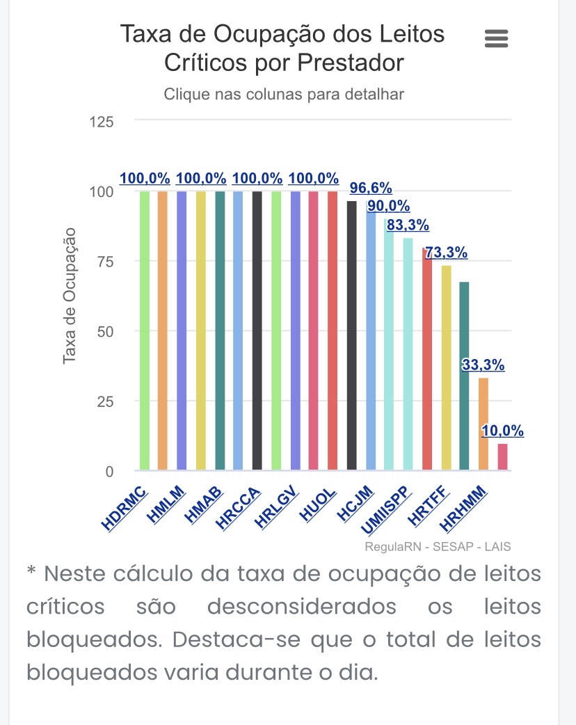 Alerta crítico: 11 hospitais do RN estão com 100% de ocupação